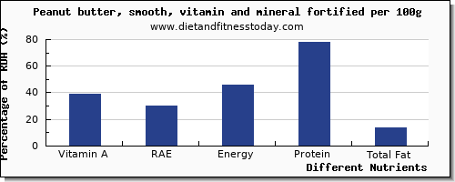 chart to show highest vitamin a, rae in vitamin a in peanut butter per 100g